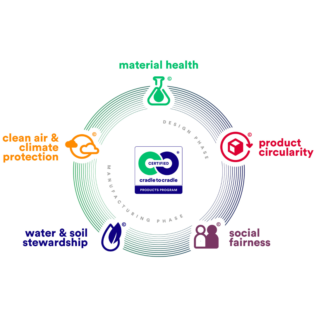 Shifting the built environment towards net zero and beyond